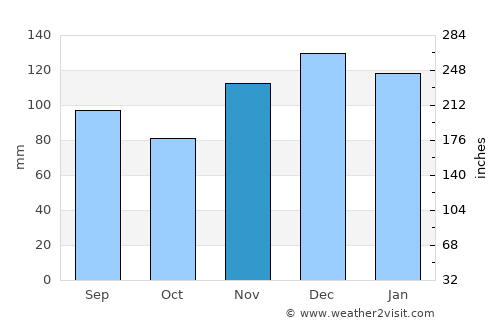 Madisonville average rain in November