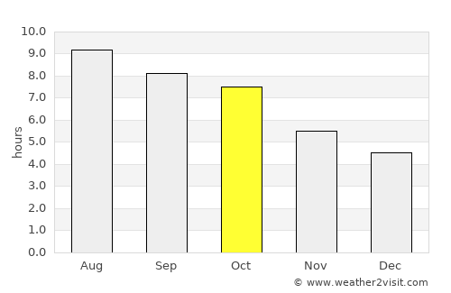 Madisonville average rain in October