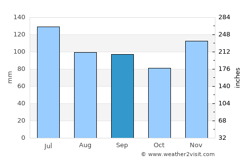Madisonville average rain in September