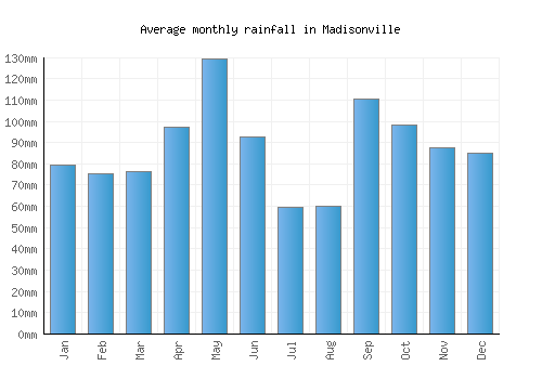 Madisonville monthly rainfall chart (mm)