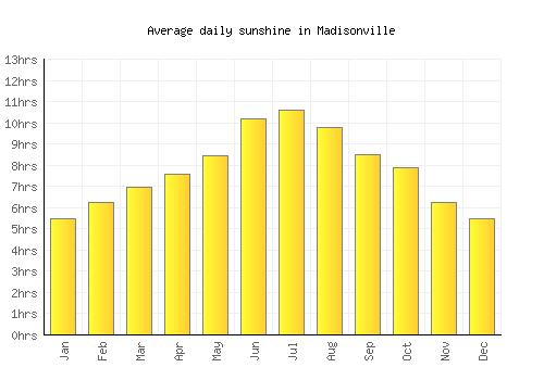 Madisonville average daily sunshine chart