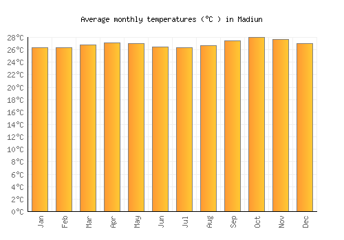 Madiun average temperature chart (Celsius)