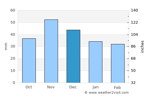 Madocsa average rain in December
