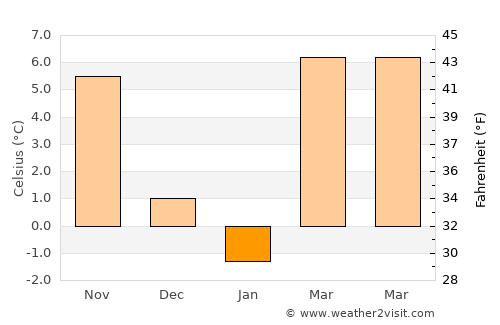 Madocsa average temperature in January