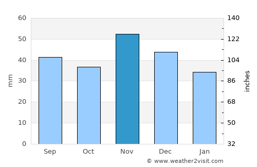 Madocsa average rain in November