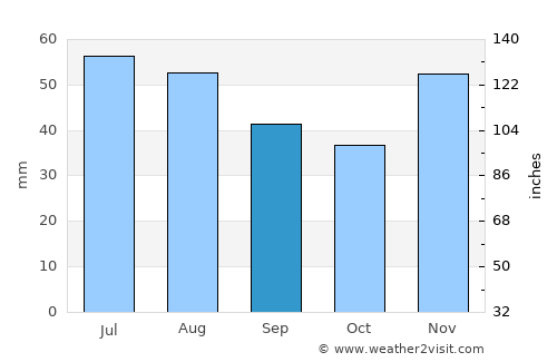 Madocsa average rain in September