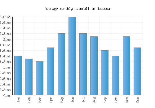 Madocsa monthly rainfall chart (inches)