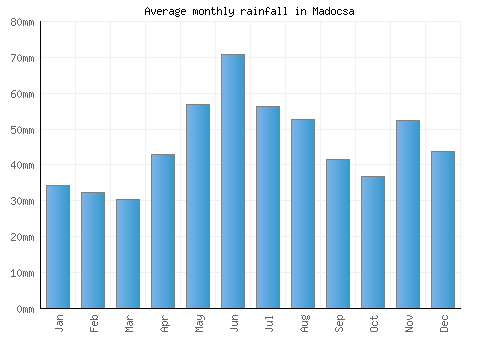 Madocsa monthly rainfall chart (mm)
