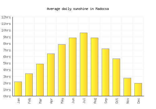Madocsa average daily sunshine chart