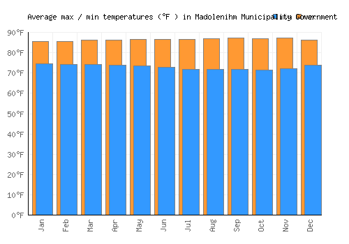 Madolenihm Municipality Government average minimum / maximum temperatures (Fahrenheit)