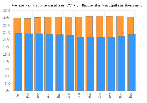 Madolenihm Municipality Government average minimum / maximum temperatures (Celsius)