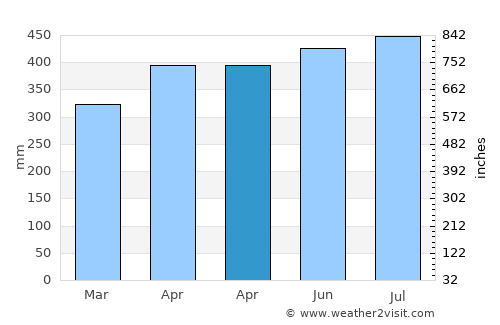 Madolenihm Municipality Government average rain in April