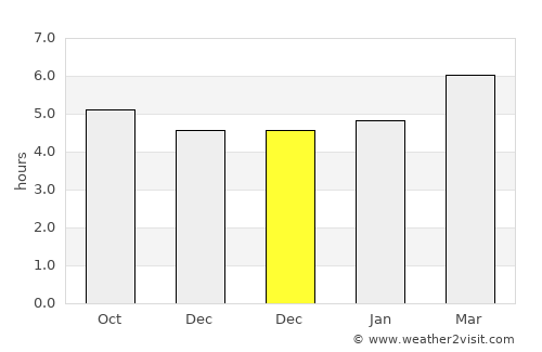 Madolenihm Municipality Government average rain in December