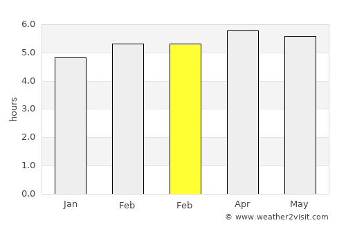 Madolenihm Municipality Government average rain in February
