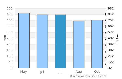 Madolenihm Municipality Government average rain in July