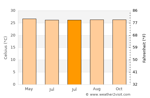 Madolenihm Municipality Government average temperature in July