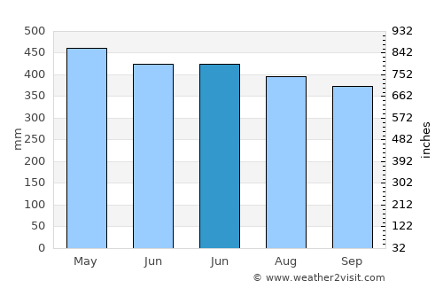 Madolenihm Municipality Government average rain in June