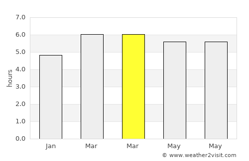 Madolenihm Municipality Government average rain in March