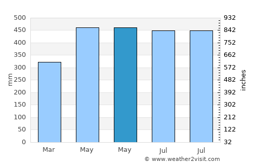 Madolenihm Municipality Government average rain in May