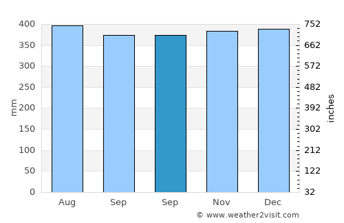 Madolenihm Municipality Government average rain in September