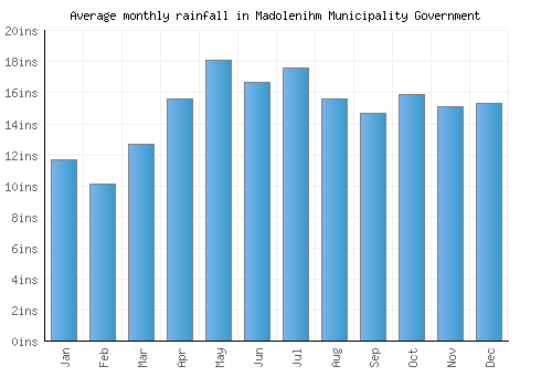 Madolenihm Municipality Government monthly rainfall chart (inches)