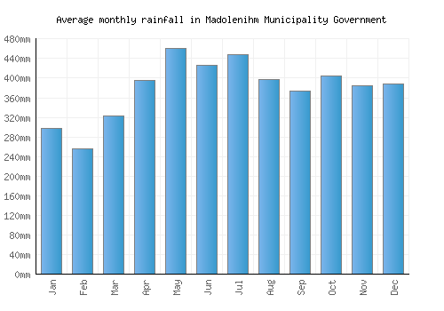 Madolenihm Municipality Government monthly rainfall chart (mm)