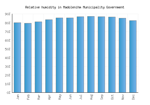 Madolenihm Municipality Government relative humidity averages