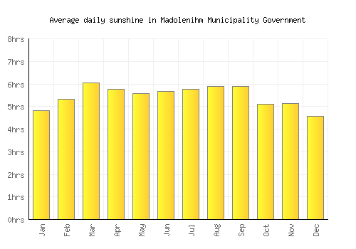 Madolenihm Municipality Government average daily sunshine chart