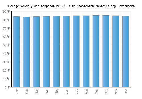Madolenihm Municipality Government average sea temperature chart (Fahrenheit)