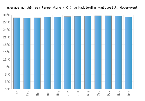 Madolenihm Municipality Government average sea temperature chart (Celsius)
