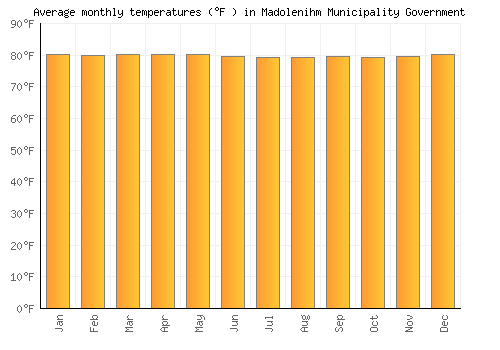 Madolenihm Municipality Government average temperature chart (Fahrenheit)