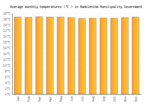 Madolenihm Municipality Government average temperature chart (Celsius)
