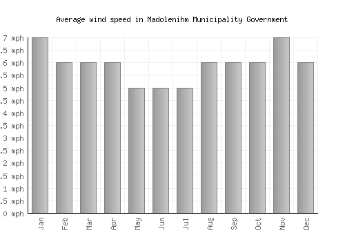 Madolenihm Municipality Government average winspeed by month (mph)