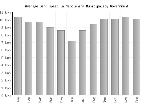 Madolenihm Municipality Government average winspeed by month (km/h)