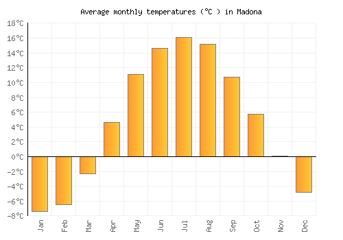 Madona average temperature chart (Celsius)