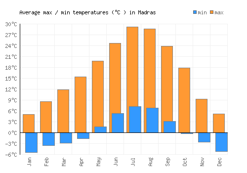 Madras average minimum / maximum temperatures (Celsius)