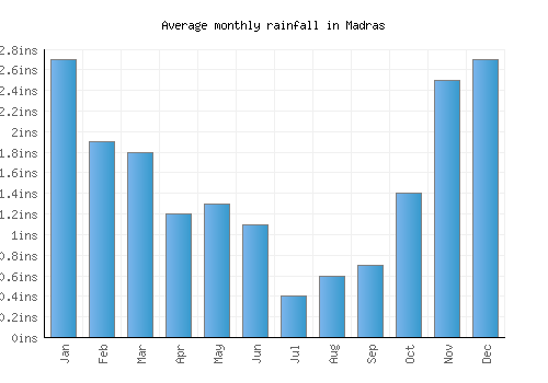 Madras monthly rainfall chart (inches)