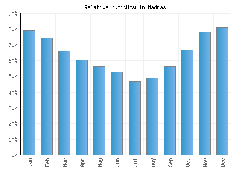 Madras relative humidity averages