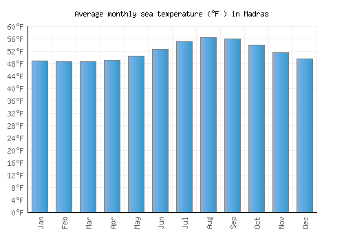 Madras average sea temperature chart (Fahrenheit)