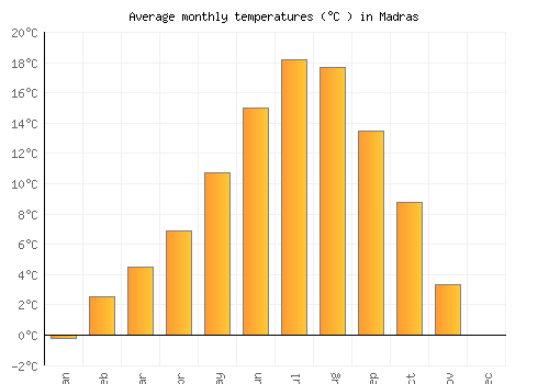 Madras average temperature chart (Celsius)