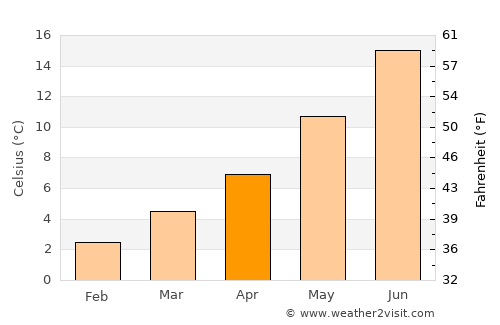 Madras average temperature in April