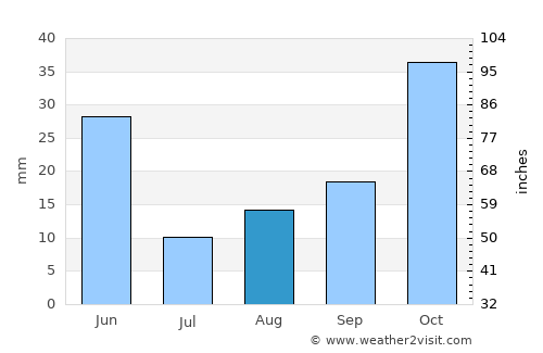 Madras average rain in August