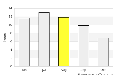 Madras average rain in August