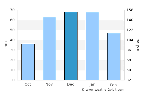 Madras average rain in December
