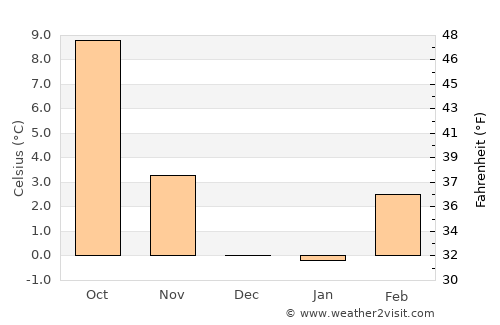 Madras average temperature in December