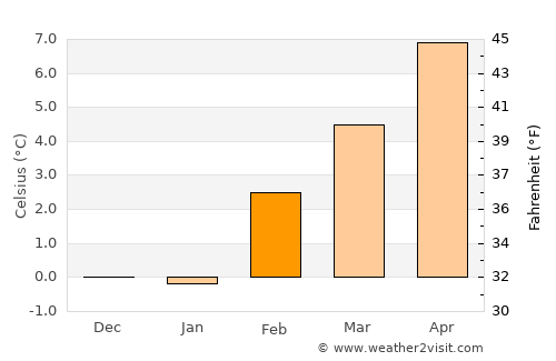 Madras average temperature in February