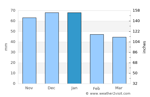 Madras average rain in January