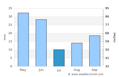 Madras average rain in July