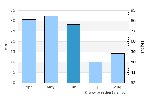 Madras average rain in June