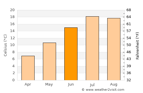 Madras average temperature in June